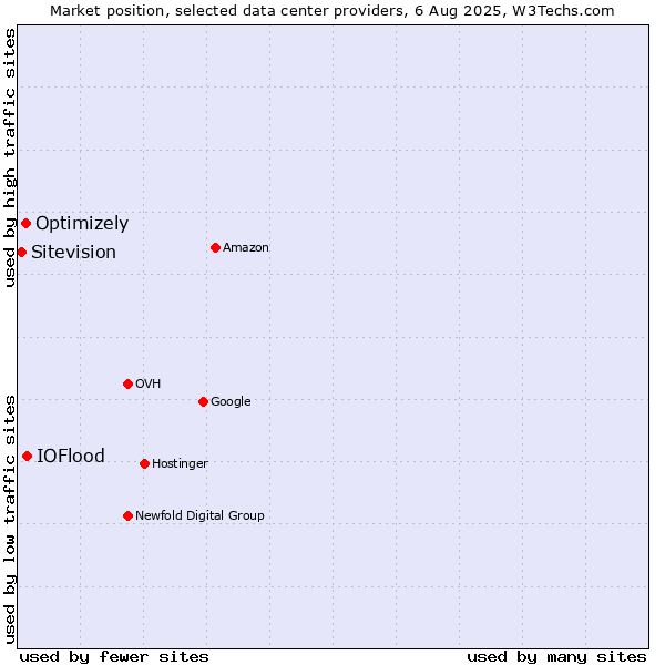 Market position of IOFlood vs. Optimizely vs. Sitevision