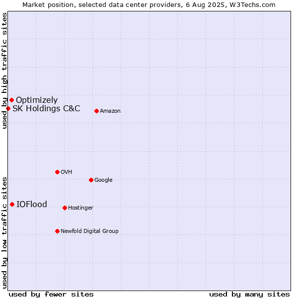 Market position of IOFlood vs. Optimizely vs. SK Holdings C&C