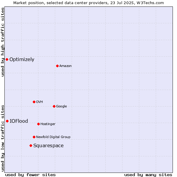 Market position of Squarespace vs. IOFlood vs. Optimizely