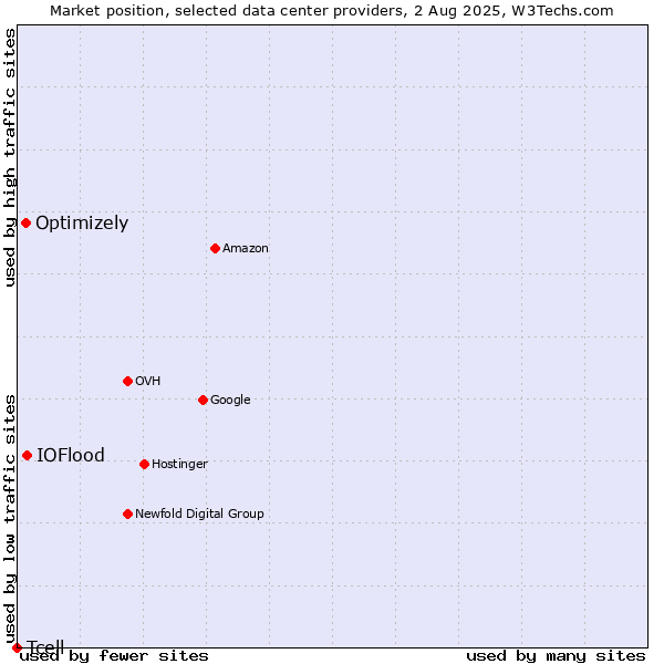Market position of IOFlood vs. Optimizely vs. Tcell