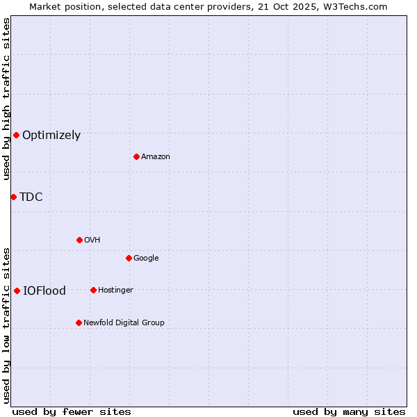 Market position of IOFlood vs. Optimizely vs. TDC
