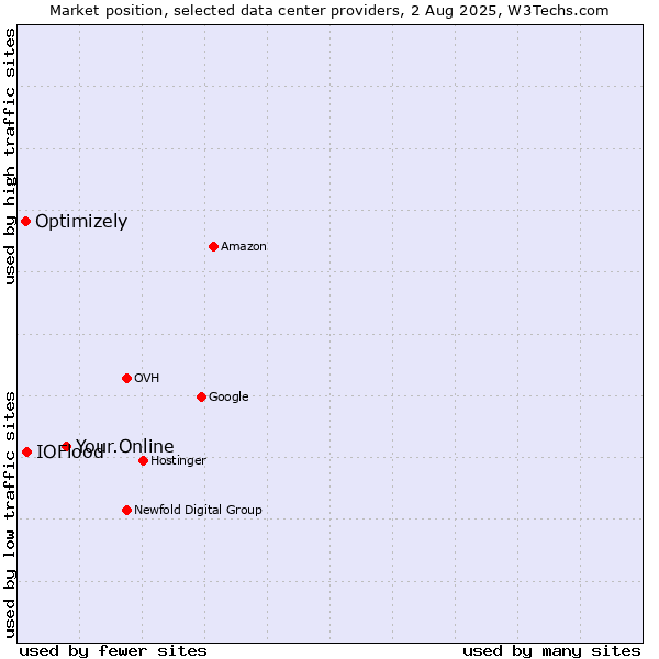 Market position of Your.Online vs. IOFlood vs. Optimizely