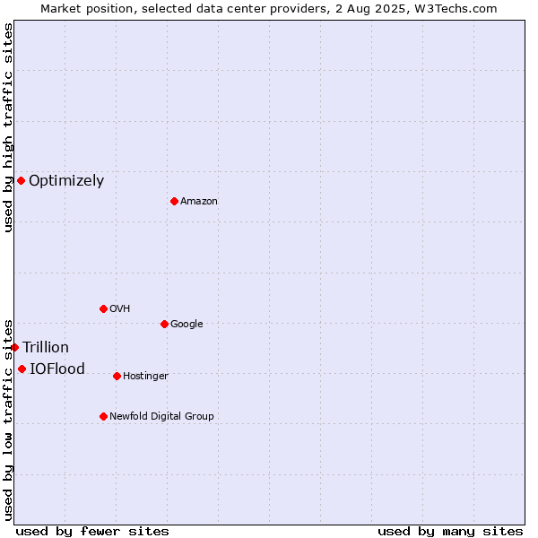 Market position of IOFlood vs. Optimizely vs. Trillion