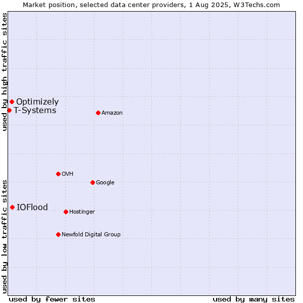 Market position of IOFlood vs. Optimizely vs. T-Systems