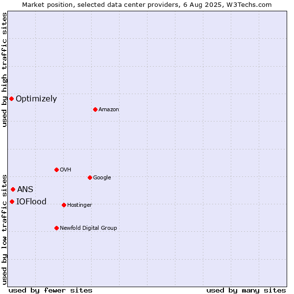 Market position of ANS vs. IOFlood vs. Optimizely