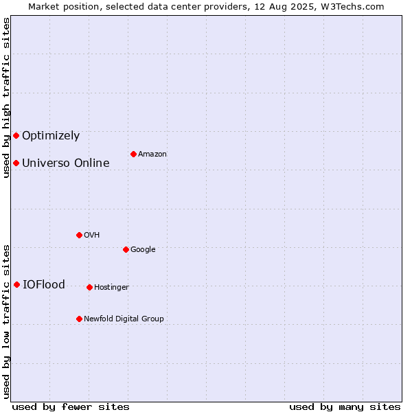 Market position of IOFlood vs. Universo Online vs. Optimizely