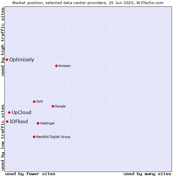 Market position of UpCloud vs. IOFlood vs. Optimizely