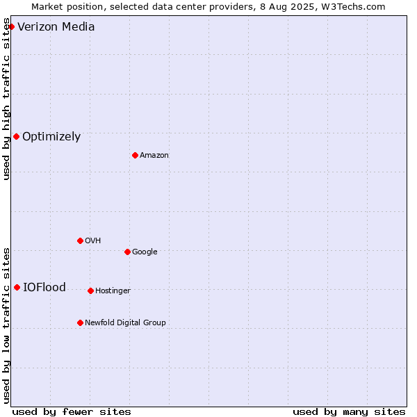 Market position of IOFlood vs. Optimizely vs. Verizon Media