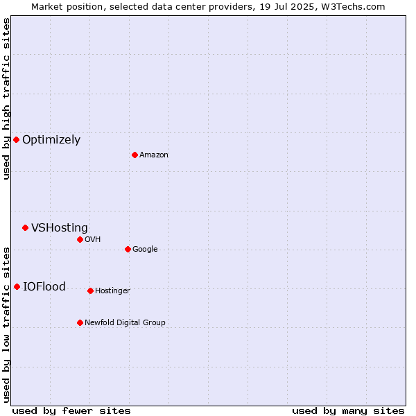 Market position of VSHosting vs. IOFlood vs. Optimizely
