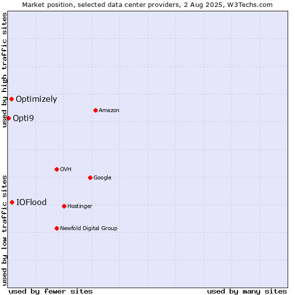 Market position of IOFlood vs. Optimizely vs. Opti9