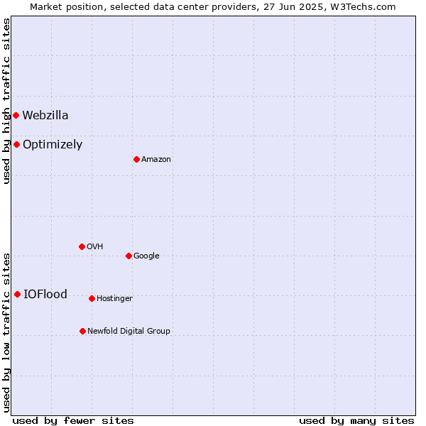 Market position of IOFlood vs. Optimizely vs. Webzilla