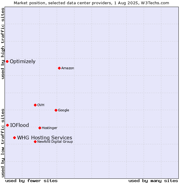 Market position of WHG Hosting Services vs. IOFlood vs. Optimizely