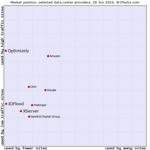 Market position of XServer vs. IOFlood vs. Optimizely