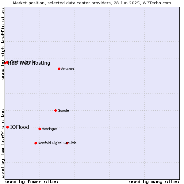 Market position of IOFlood vs. Optimizely vs. H88 Web Hosting