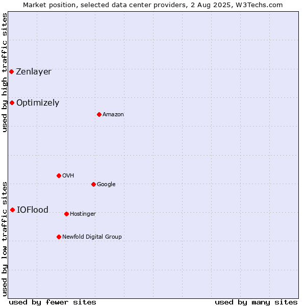Market position of IOFlood vs. Optimizely vs. Zenlayer