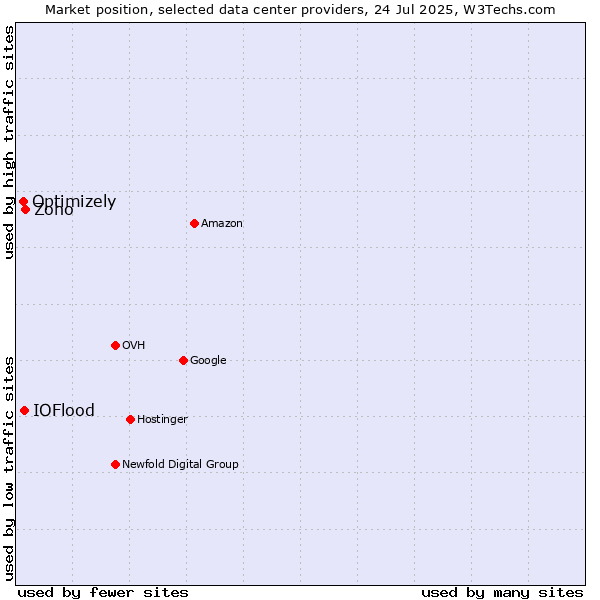 Market position of Zoho vs. IOFlood vs. Optimizely