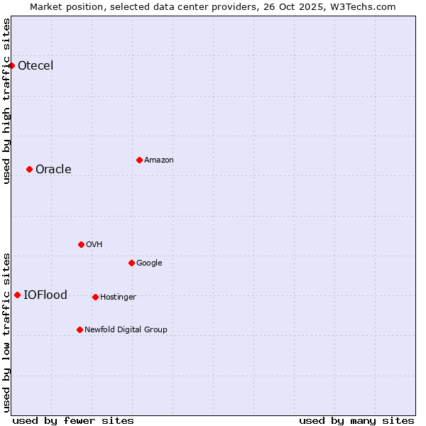 Market position of Oracle vs. IOFlood vs. Otecel