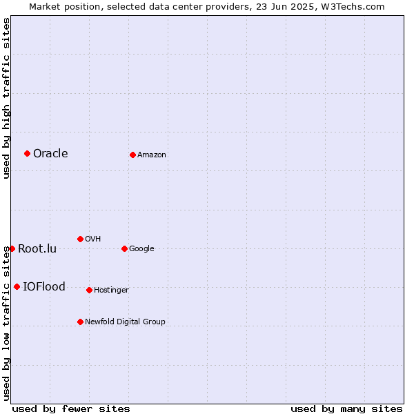Market position of Oracle vs. IOFlood vs. Root.lu