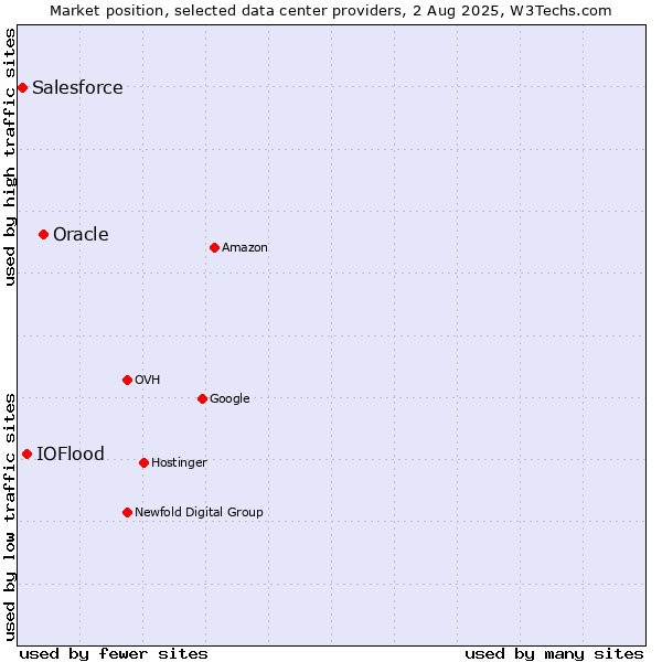 Market position of Oracle vs. IOFlood vs. Salesforce