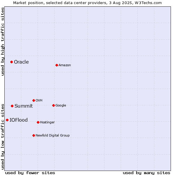Market position of Summit vs. Oracle vs. IOFlood