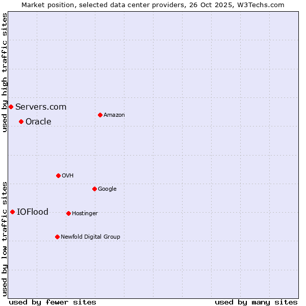 Market position of Oracle vs. IOFlood vs. Servers.com