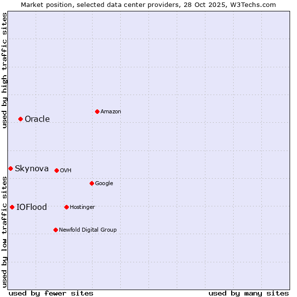 Market position of Oracle vs. IOFlood vs. Skynova