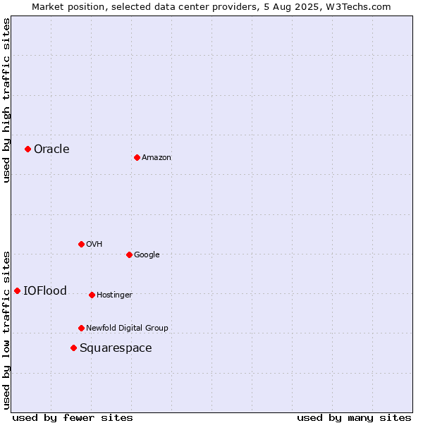 Market position of Squarespace vs. Oracle vs. IOFlood