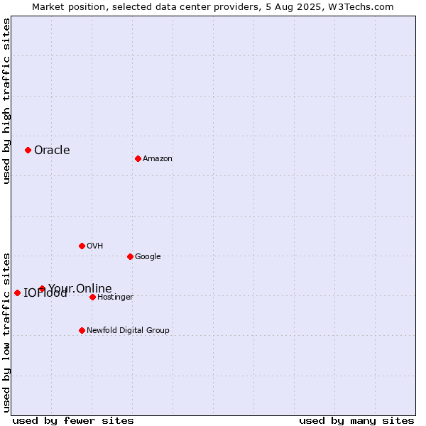 Market position of Your.Online vs. Oracle vs. IOFlood