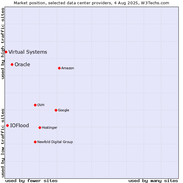 Market position of Oracle vs. IOFlood vs. Virtual Systems