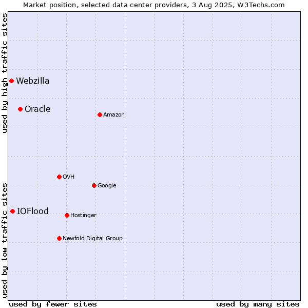 Market position of Oracle vs. IOFlood vs. Webzilla