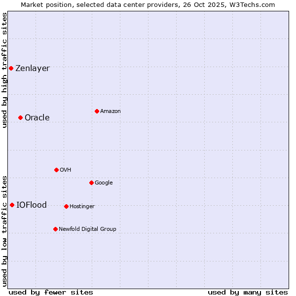 Market position of Oracle vs. IOFlood vs. Zenlayer