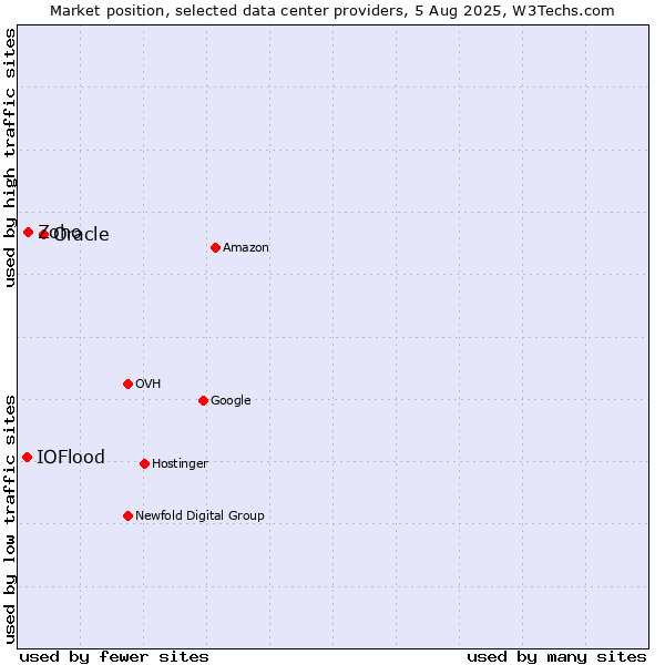 Market position of Oracle vs. Zoho vs. IOFlood