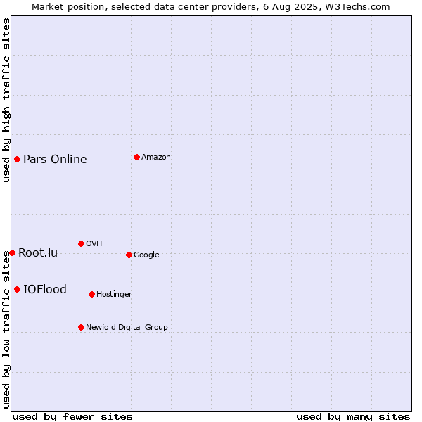 Market position of Pars Online vs. IOFlood vs. Root.lu