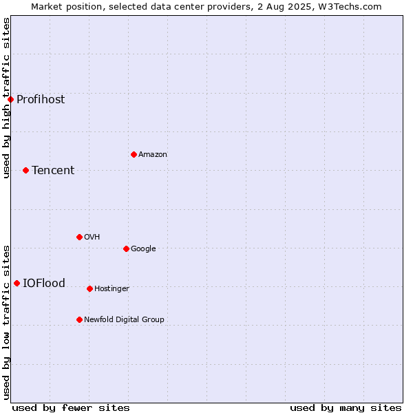 Market position of Tencent vs. IOFlood vs. Profihost