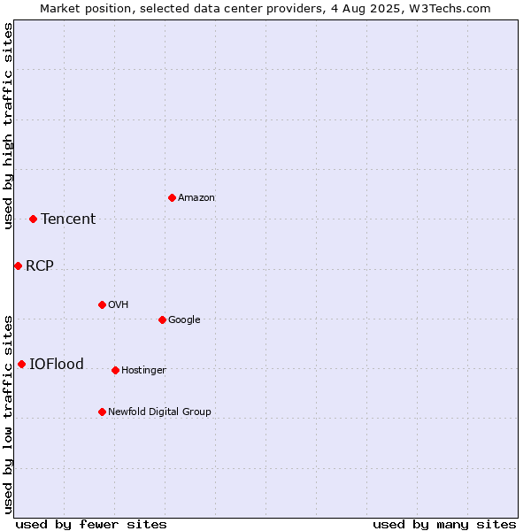 Market position of Tencent vs. IOFlood vs. RCP