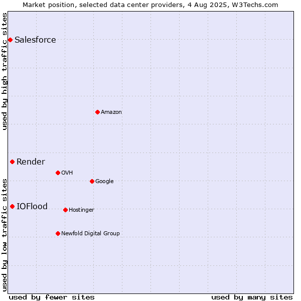 Market position of Render vs. IOFlood vs. Salesforce