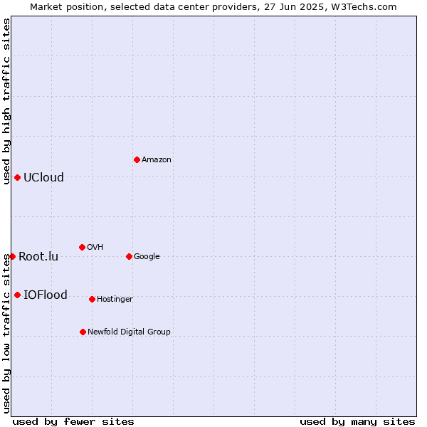 Market position of IOFlood vs. UCloud vs. Root.lu