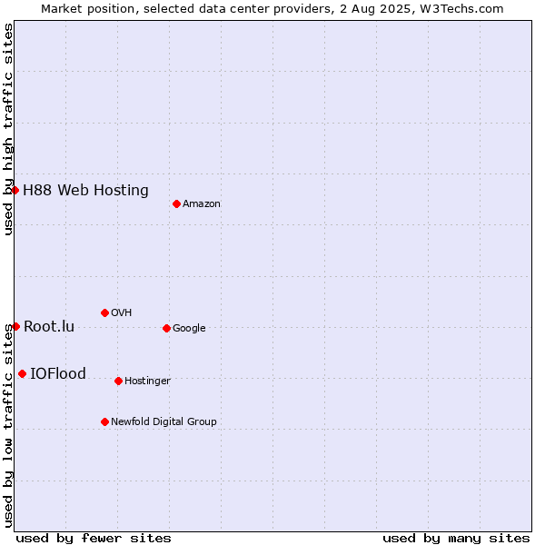Market position of IOFlood vs. Root.lu vs. H88 Web Hosting