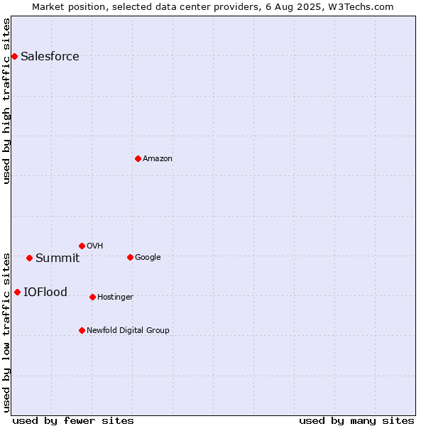 Market position of Summit vs. IOFlood vs. Salesforce