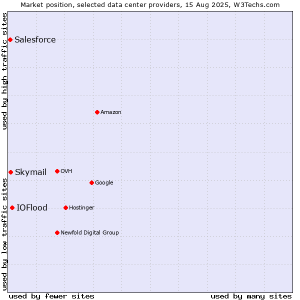 Market position of IOFlood vs. Skymail vs. Salesforce