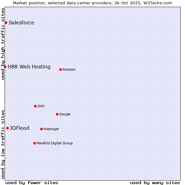 Market position of IOFlood vs. Salesforce vs. H88 Web Hosting