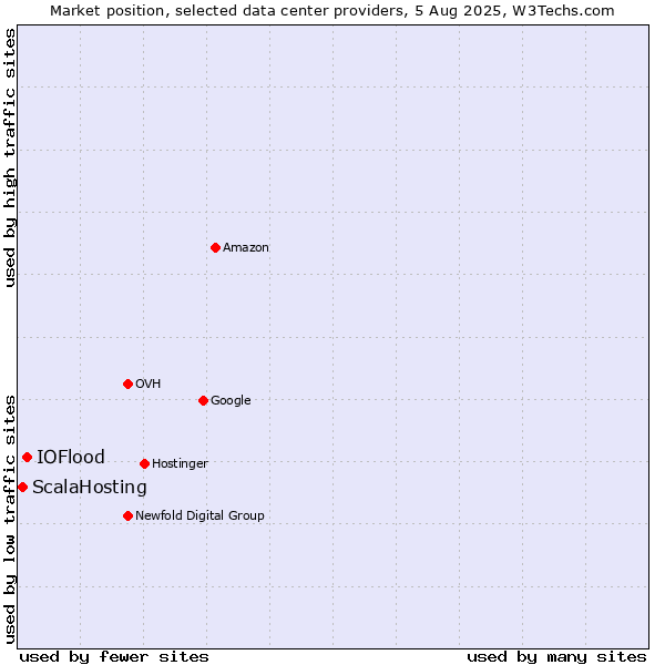 Market position of IOFlood vs. ScalaHosting