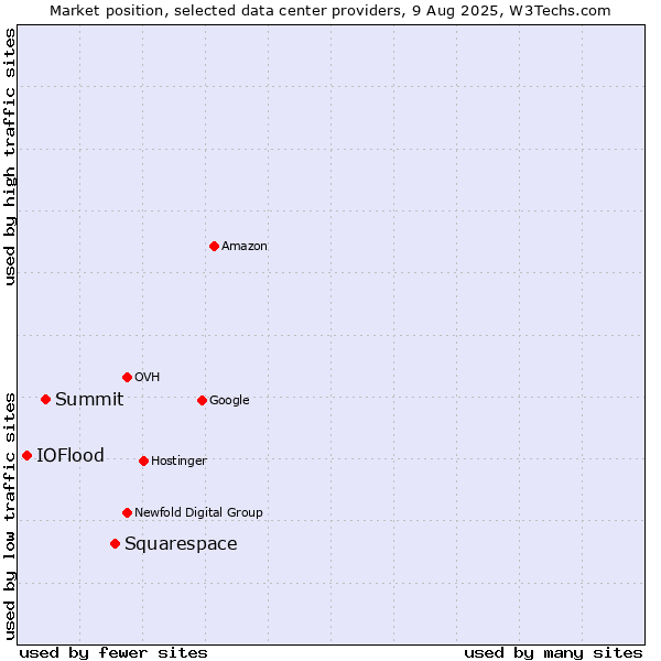 Market position of Squarespace vs. Summit vs. IOFlood