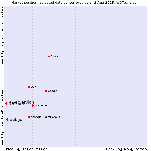 Market position of Serverplan vs. webgo vs. IOFlood