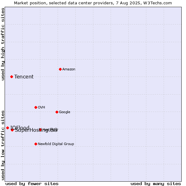 Market position of SuperHosting.BG vs. Tencent vs. IOFlood