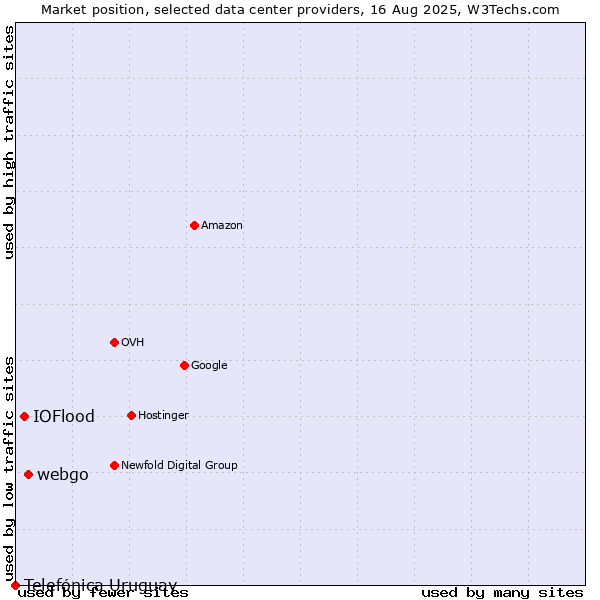 Market position of webgo vs. IOFlood vs. Telefónica Uruguay