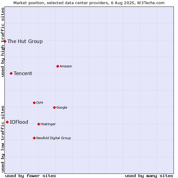 Market position of Tencent vs. IOFlood vs. The Hut Group
