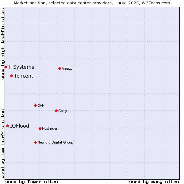 Market position of Tencent vs. IOFlood vs. T-Systems