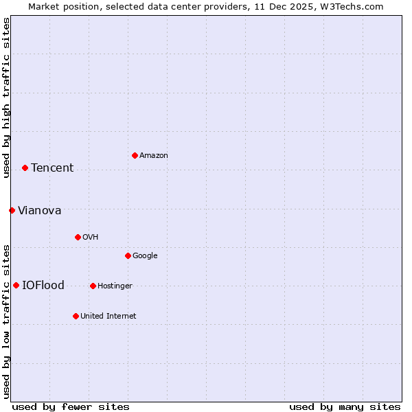 Market position of Tencent vs. IOFlood vs. Vianova