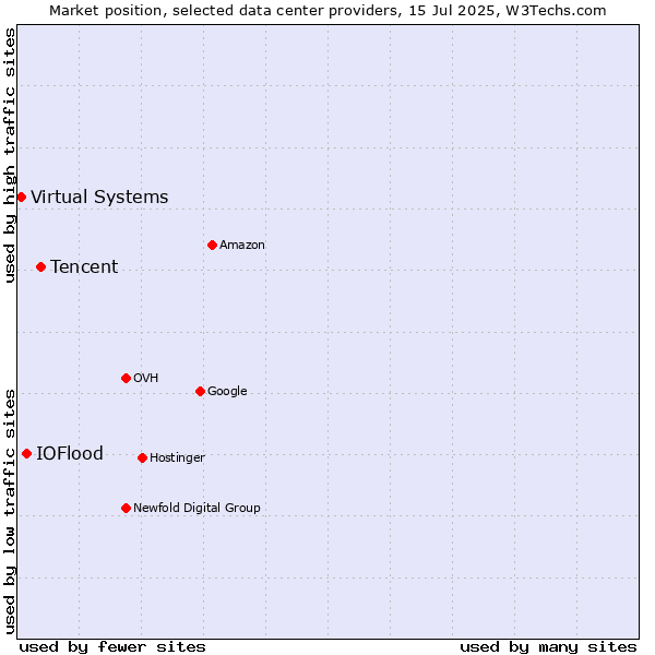 Market position of Tencent vs. IOFlood vs. Virtual Systems